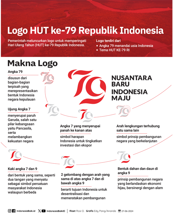 Makna logo HUT Ke-79 Kemerdekaan Republik Indonesia